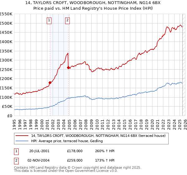 14, TAYLORS CROFT, WOODBOROUGH, NOTTINGHAM, NG14 6BX: Price paid vs HM Land Registry's House Price Index