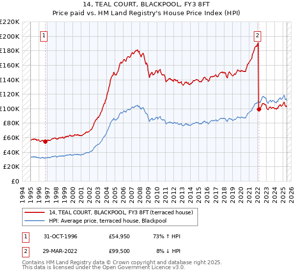 14, TEAL COURT, BLACKPOOL, FY3 8FT: Price paid vs HM Land Registry's House Price Index