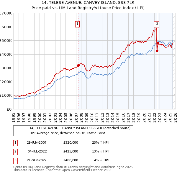 14, TELESE AVENUE, CANVEY ISLAND, SS8 7LR: Price paid vs HM Land Registry's House Price Index