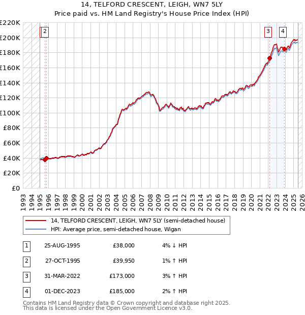 14, TELFORD CRESCENT, LEIGH, WN7 5LY: Price paid vs HM Land Registry's House Price Index