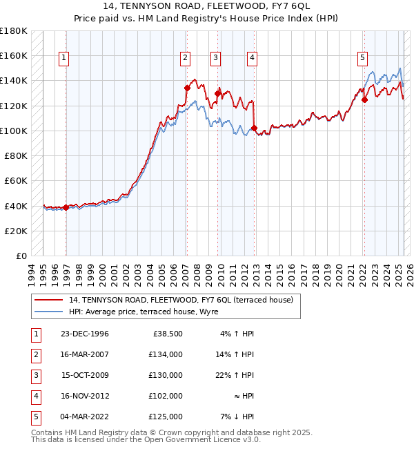 14, TENNYSON ROAD, FLEETWOOD, FY7 6QL: Price paid vs HM Land Registry's House Price Index