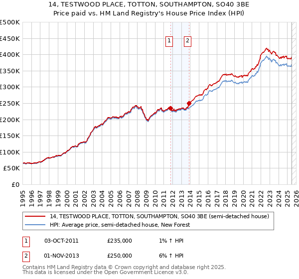 14, TESTWOOD PLACE, TOTTON, SOUTHAMPTON, SO40 3BE: Price paid vs HM Land Registry's House Price Index