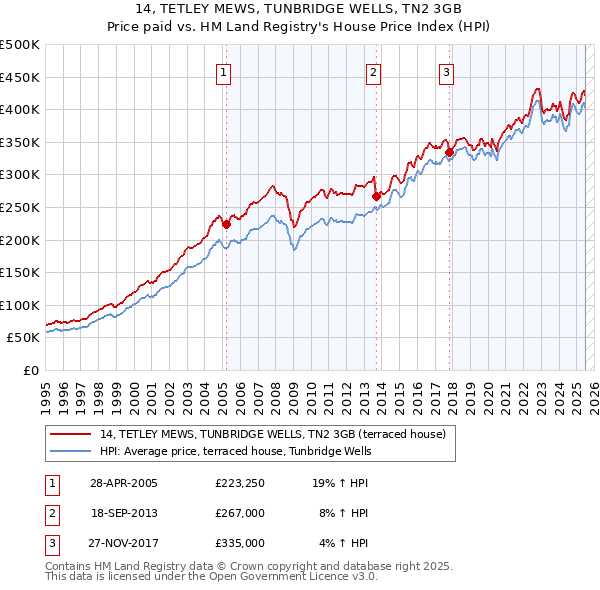14, TETLEY MEWS, TUNBRIDGE WELLS, TN2 3GB: Price paid vs HM Land Registry's House Price Index