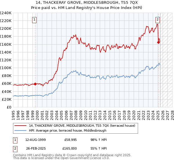 14, THACKERAY GROVE, MIDDLESBROUGH, TS5 7QX: Price paid vs HM Land Registry's House Price Index