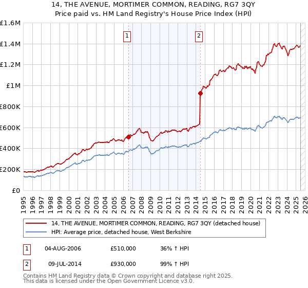 14, THE AVENUE, MORTIMER COMMON, READING, RG7 3QY: Price paid vs HM Land Registry's House Price Index
