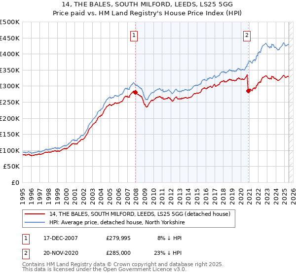 14, THE BALES, SOUTH MILFORD, LEEDS, LS25 5GG: Price paid vs HM Land Registry's House Price Index