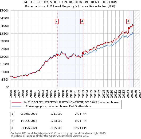 14, THE BELFRY, STRETTON, BURTON-ON-TRENT, DE13 0XS: Price paid vs HM Land Registry's House Price Index