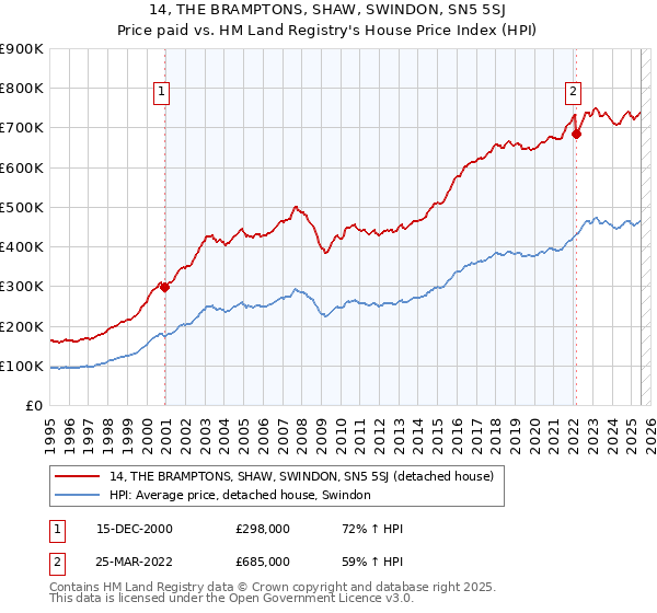 14, THE BRAMPTONS, SHAW, SWINDON, SN5 5SJ: Price paid vs HM Land Registry's House Price Index
