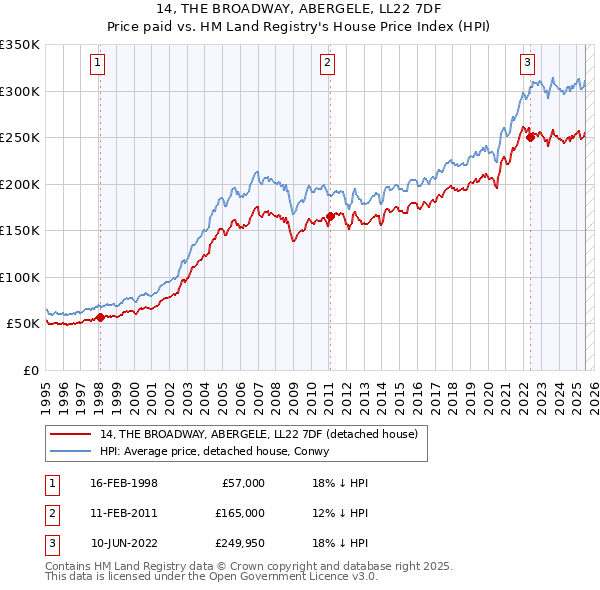 14, THE BROADWAY, ABERGELE, LL22 7DF: Price paid vs HM Land Registry's House Price Index