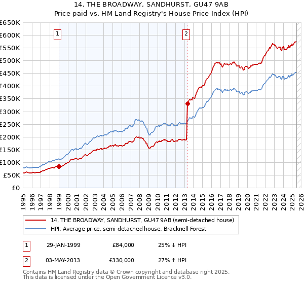 14, THE BROADWAY, SANDHURST, GU47 9AB: Price paid vs HM Land Registry's House Price Index