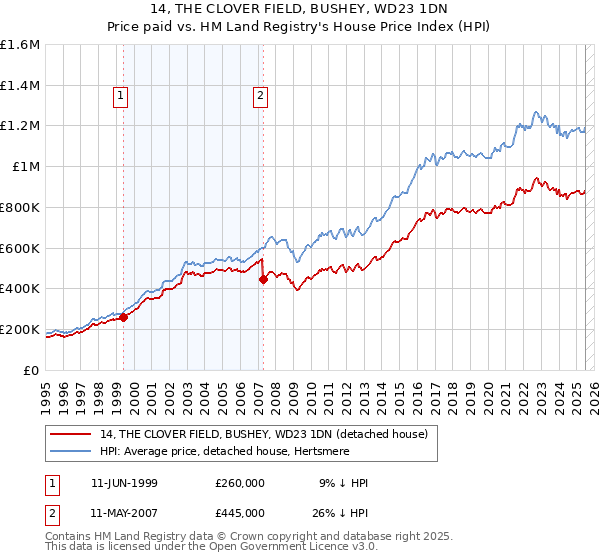 14, THE CLOVER FIELD, BUSHEY, WD23 1DN: Price paid vs HM Land Registry's House Price Index