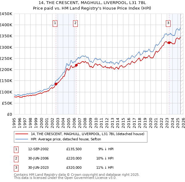 14, THE CRESCENT, MAGHULL, LIVERPOOL, L31 7BL: Price paid vs HM Land Registry's House Price Index