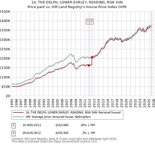 14, THE DELPH, LOWER EARLEY, READING, RG6 3AN: Price paid vs HM Land Registry's House Price Index