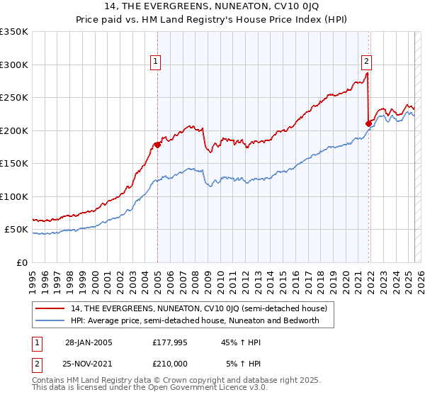 14, THE EVERGREENS, NUNEATON, CV10 0JQ: Price paid vs HM Land Registry's House Price Index