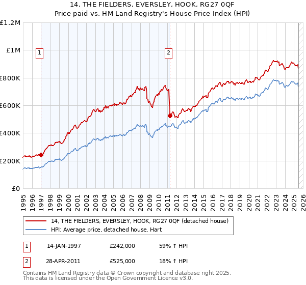 14, THE FIELDERS, EVERSLEY, HOOK, RG27 0QF: Price paid vs HM Land Registry's House Price Index
