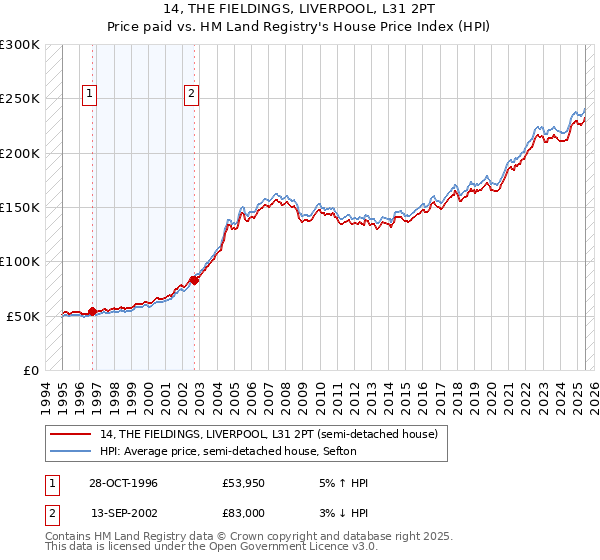 14, THE FIELDINGS, LIVERPOOL, L31 2PT: Price paid vs HM Land Registry's House Price Index