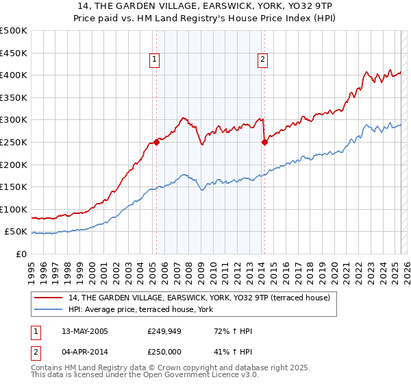 14, THE GARDEN VILLAGE, EARSWICK, YORK, YO32 9TP: Price paid vs HM Land Registry's House Price Index
