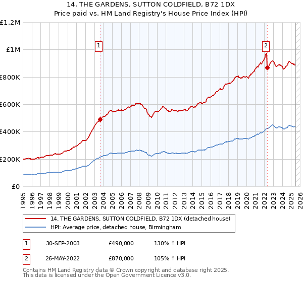 14, THE GARDENS, SUTTON COLDFIELD, B72 1DX: Price paid vs HM Land Registry's House Price Index