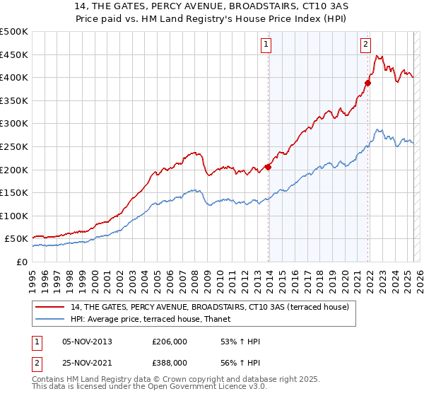 14, THE GATES, PERCY AVENUE, BROADSTAIRS, CT10 3AS: Price paid vs HM Land Registry's House Price Index