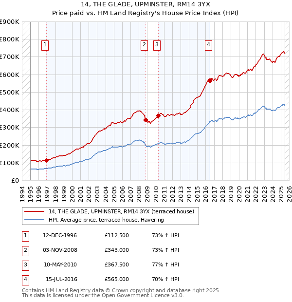 14, THE GLADE, UPMINSTER, RM14 3YX: Price paid vs HM Land Registry's House Price Index