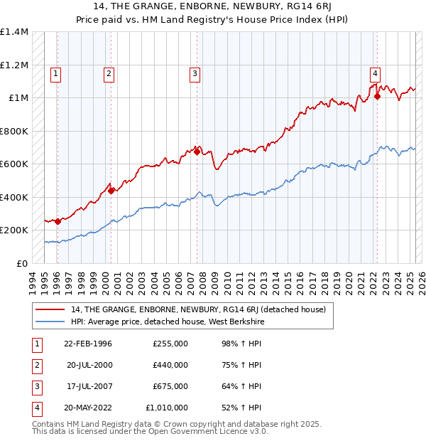 14, THE GRANGE, ENBORNE, NEWBURY, RG14 6RJ: Price paid vs HM Land Registry's House Price Index