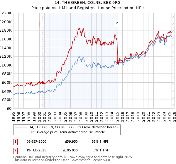 14, THE GREEN, COLNE, BB8 0RG: Price paid vs HM Land Registry's House Price Index