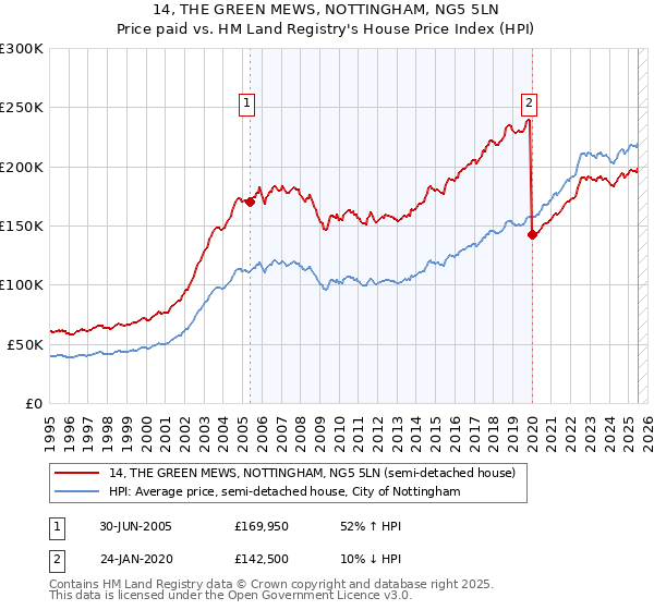 14, THE GREEN MEWS, NOTTINGHAM, NG5 5LN: Price paid vs HM Land Registry's House Price Index