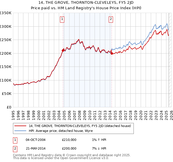 14, THE GROVE, THORNTON-CLEVELEYS, FY5 2JD: Price paid vs HM Land Registry's House Price Index