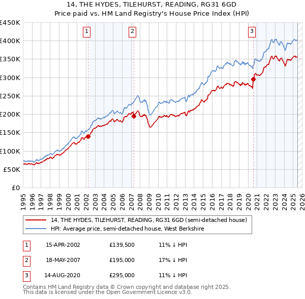 14, THE HYDES, TILEHURST, READING, RG31 6GD: Price paid vs HM Land Registry's House Price Index