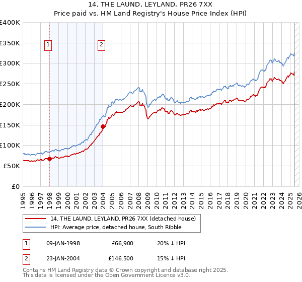 14, THE LAUND, LEYLAND, PR26 7XX: Price paid vs HM Land Registry's House Price Index