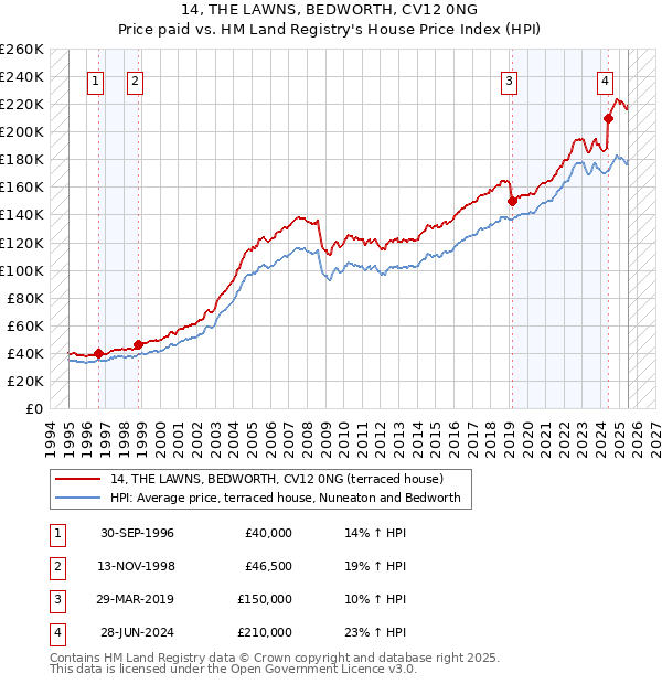 14, THE LAWNS, BEDWORTH, CV12 0NG: Price paid vs HM Land Registry's House Price Index