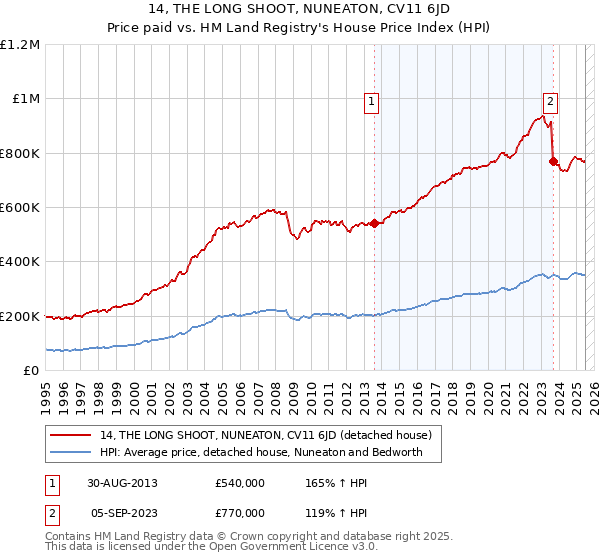 14, THE LONG SHOOT, NUNEATON, CV11 6JD: Price paid vs HM Land Registry's House Price Index