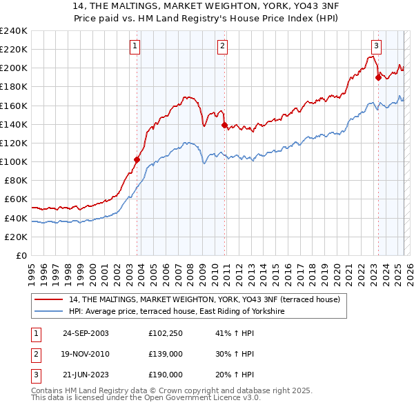 14, THE MALTINGS, MARKET WEIGHTON, YORK, YO43 3NF: Price paid vs HM Land Registry's House Price Index
