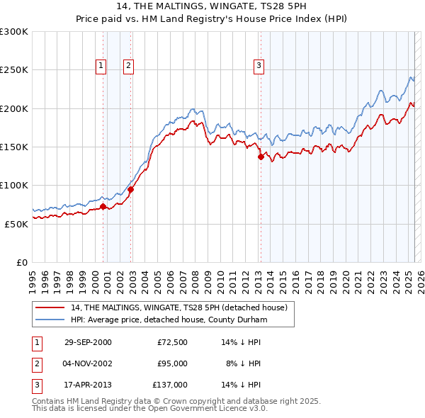 14, THE MALTINGS, WINGATE, TS28 5PH: Price paid vs HM Land Registry's House Price Index
