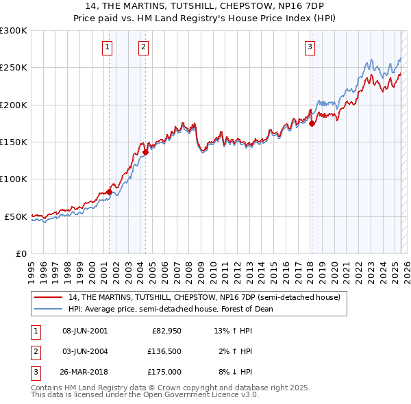 14, THE MARTINS, TUTSHILL, CHEPSTOW, NP16 7DP: Price paid vs HM Land Registry's House Price Index