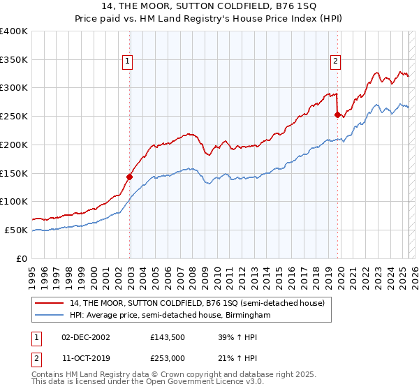 14, THE MOOR, SUTTON COLDFIELD, B76 1SQ: Price paid vs HM Land Registry's House Price Index