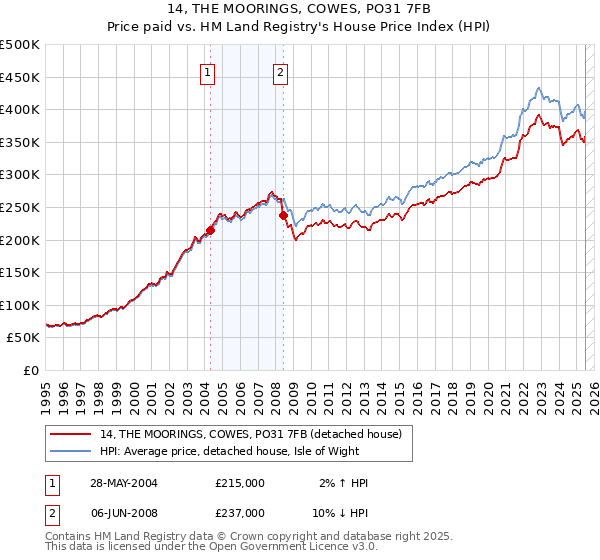 14, THE MOORINGS, COWES, PO31 7FB: Price paid vs HM Land Registry's House Price Index