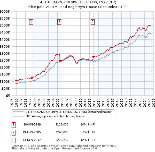 14, THE OAKS, CHURWELL, LEEDS, LS27 7UQ: Price paid vs HM Land Registry's House Price Index