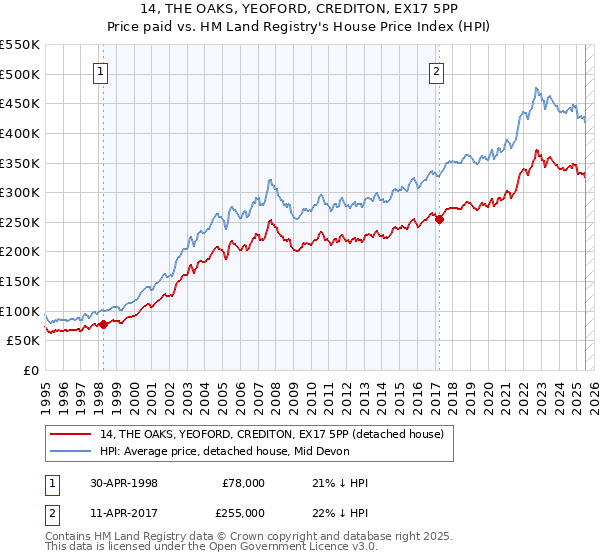 14, THE OAKS, YEOFORD, CREDITON, EX17 5PP: Price paid vs HM Land Registry's House Price Index