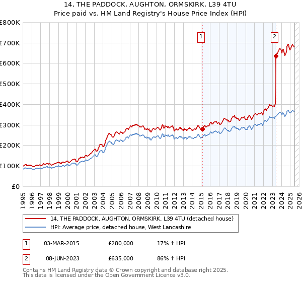 14, THE PADDOCK, AUGHTON, ORMSKIRK, L39 4TU: Price paid vs HM Land Registry's House Price Index