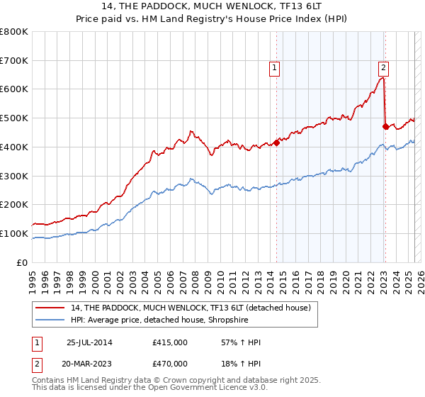 14, THE PADDOCK, MUCH WENLOCK, TF13 6LT: Price paid vs HM Land Registry's House Price Index
