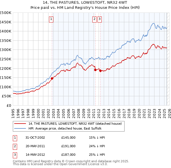 14, THE PASTURES, LOWESTOFT, NR32 4WT: Price paid vs HM Land Registry's House Price Index