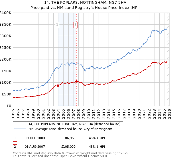 14, THE POPLARS, NOTTINGHAM, NG7 5HA: Price paid vs HM Land Registry's House Price Index