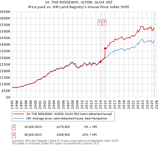 14, THE RIDGEWAY, ALTON, GU34 2RZ: Price paid vs HM Land Registry's House Price Index