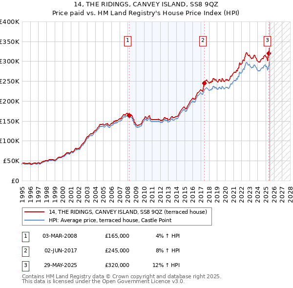 14, THE RIDINGS, CANVEY ISLAND, SS8 9QZ: Price paid vs HM Land Registry's House Price Index