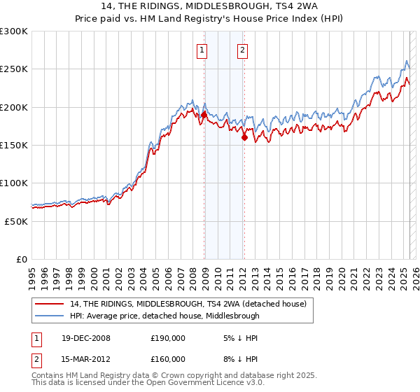 14, THE RIDINGS, MIDDLESBROUGH, TS4 2WA: Price paid vs HM Land Registry's House Price Index