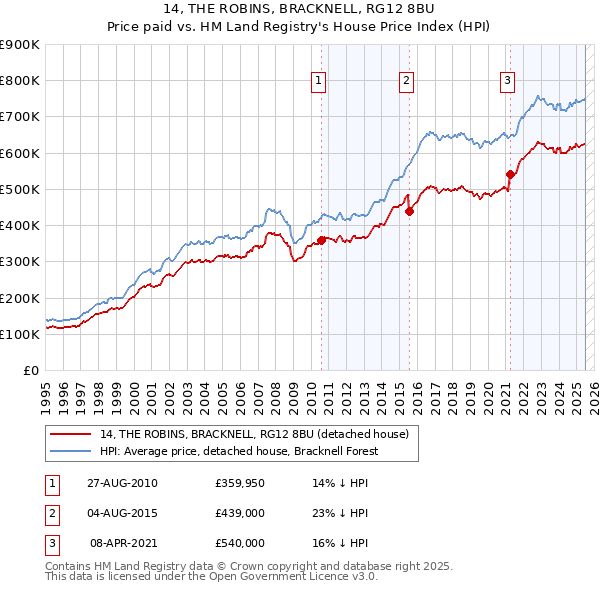 14, THE ROBINS, BRACKNELL, RG12 8BU: Price paid vs HM Land Registry's House Price Index