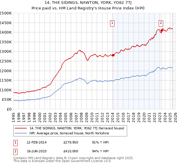 14, THE SIDINGS, NAWTON, YORK, YO62 7TJ: Price paid vs HM Land Registry's House Price Index