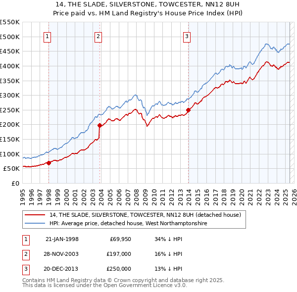 14, THE SLADE, SILVERSTONE, TOWCESTER, NN12 8UH: Price paid vs HM Land Registry's House Price Index