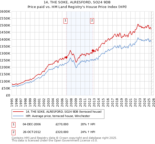 14, THE SOKE, ALRESFORD, SO24 9DB: Price paid vs HM Land Registry's House Price Index